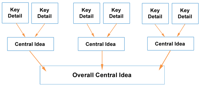 Diagram of Central Idea